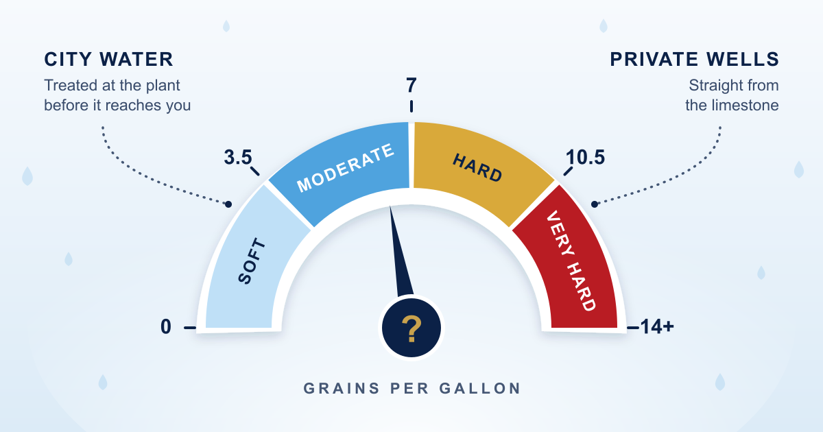 A water hardness gauge running from soft to very hard in grains per gallon. City water is treated at the plant before it reaches you, while private wells come straight from the limestone.